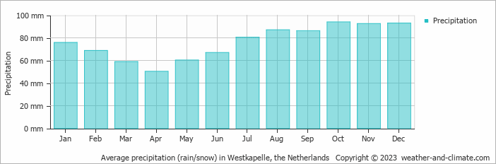 Average monthly rainfall, snow, precipitation in Westkapelle, the Netherlands
