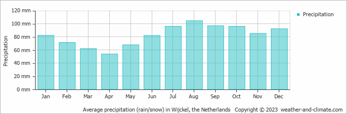 Average monthly rainfall, snow, precipitation in Wijckel, the Netherlands