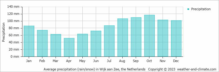 Average precipitation (rain/snow) in Wijk aan Zee, the Netherlands   Copyright © 2023  weather-and-climate.com  