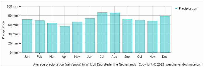 Average monthly rainfall, snow, precipitation in Wijk bij Duurstede, the Netherlands