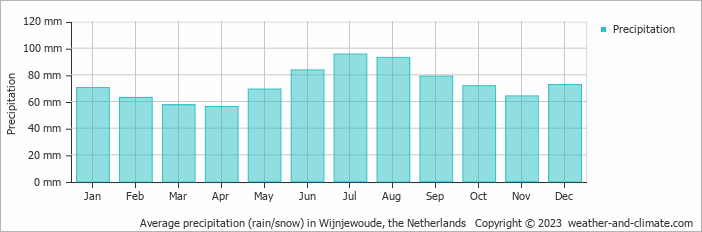 Average monthly rainfall, snow, precipitation in Wijnjewoude, the Netherlands