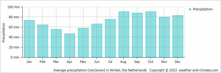 Average monthly rainfall, snow, precipitation in Winkel, the Netherlands