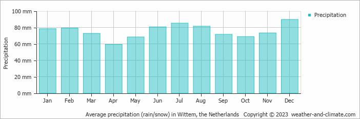 Average monthly rainfall, snow, precipitation in Wittem, the Netherlands
