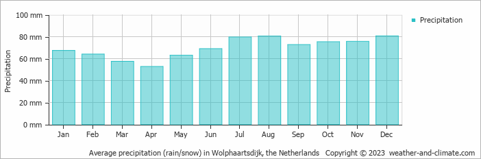 Average monthly rainfall, snow, precipitation in Wolphaartsdijk, the Netherlands