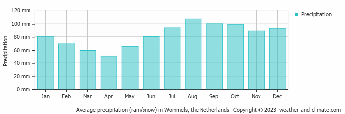 Average monthly rainfall, snow, precipitation in Wommels, the Netherlands