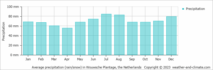 Average monthly rainfall, snow, precipitation in Wouwsche Plantage, the Netherlands