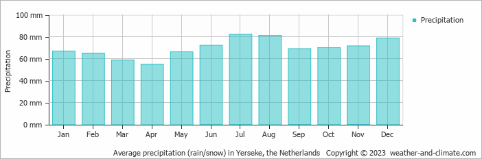 Average monthly rainfall, snow, precipitation in Yerseke, the Netherlands