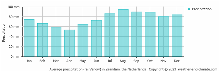 Average monthly rainfall, snow, precipitation in Zaandam, the Netherlands