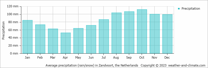 Average precipitation (rain/snow) in Amsterdam, the Netherlands   Copyright © 2023  weather-and-climate.com  