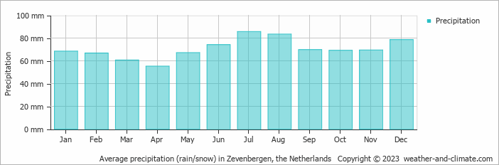 Average monthly rainfall, snow, precipitation in Zevenbergen, the Netherlands