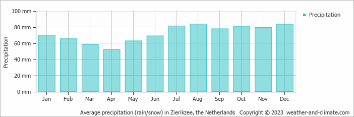 Average monthly rainfall, snow, precipitation in Zierikzee, the Netherlands