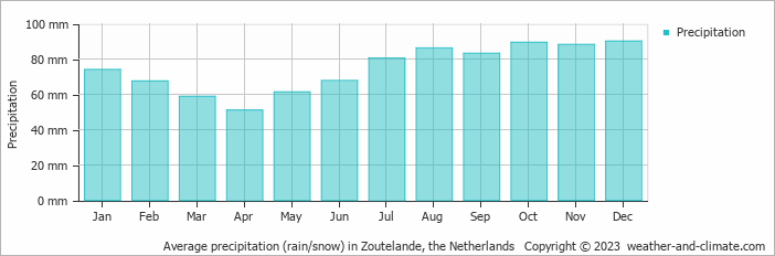 Average monthly rainfall, snow, precipitation in Zoutelande, the Netherlands