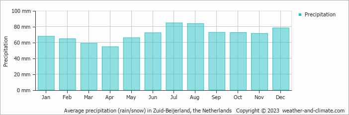 Average monthly rainfall, snow, precipitation in Zuid-Beijerland, the Netherlands