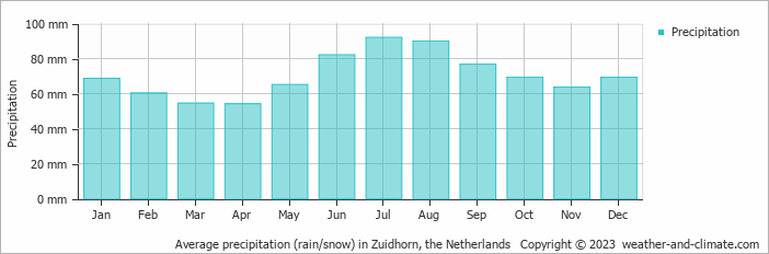 Average monthly rainfall, snow, precipitation in Zuidhorn, the Netherlands