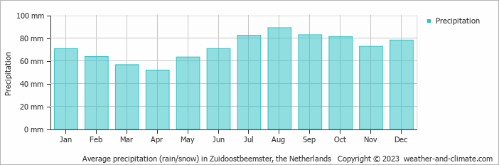 Average monthly rainfall, snow, precipitation in Zuidoostbeemster, the Netherlands