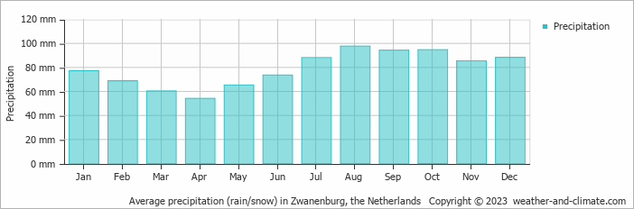 Average monthly rainfall, snow, precipitation in Zwanenburg, the Netherlands