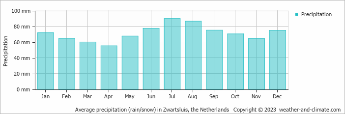 Average monthly rainfall, snow, precipitation in Zwartsluis, the Netherlands