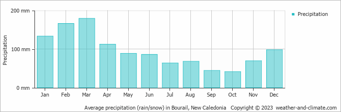 Average precipitation (rain/snow) in Bourail, New Caledonia   Copyright © 2023  weather-and-climate.com  