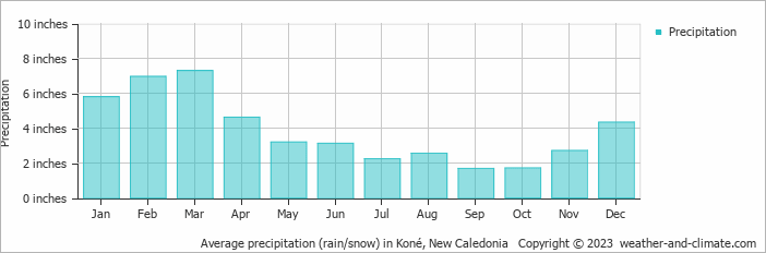 Average precipitation (rain/snow) in Koné, New Caledonia   Copyright © 2023  weather-and-climate.com  