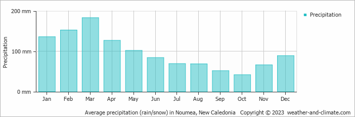 Average precipitation (rain/snow) in Noumea, New Caledonia   Copyright © 2023  weather-and-climate.com  