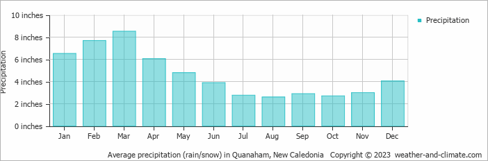 Average precipitation (rain/snow) in Quanaham, New Caledonia   Copyright © 2023  weather-and-climate.com  