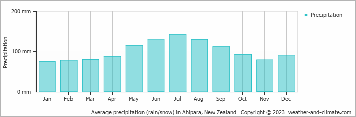 Average monthly rainfall, snow, precipitation in Ahipara, New Zealand