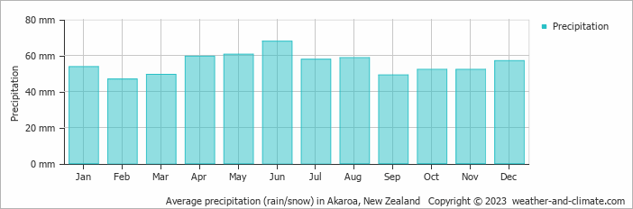 Average monthly rainfall, snow, precipitation in Akaroa, New Zealand