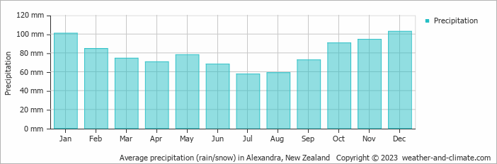 Average monthly rainfall, snow, precipitation in Alexandra, New Zealand