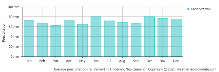 Average monthly rainfall, snow, precipitation in Amberley, New Zealand