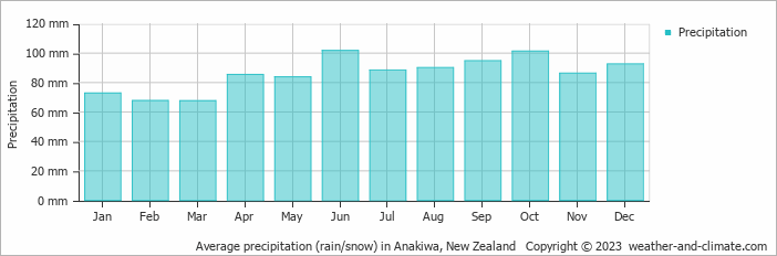 Average monthly rainfall, snow, precipitation in Anakiwa, New Zealand