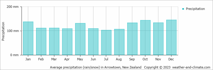 Average monthly rainfall, snow, precipitation in Arrowtown, New Zealand