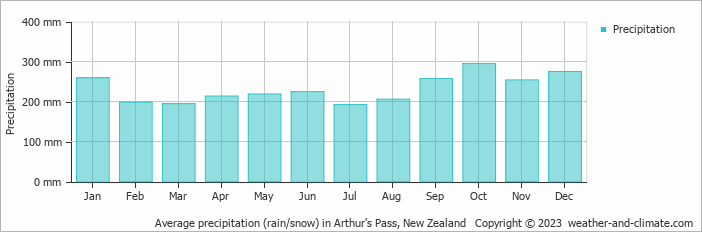 Average monthly rainfall, snow, precipitation in Arthur's Pass, New Zealand