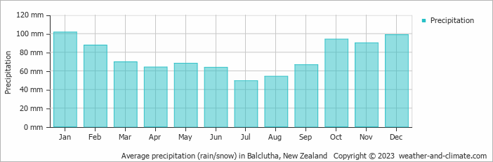 Average monthly rainfall, snow, precipitation in Balclutha, New Zealand
