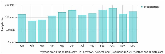 Average monthly rainfall, snow, precipitation in Barrytown, New Zealand