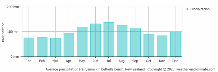 Average monthly rainfall, snow, precipitation in Bethells Beach, 