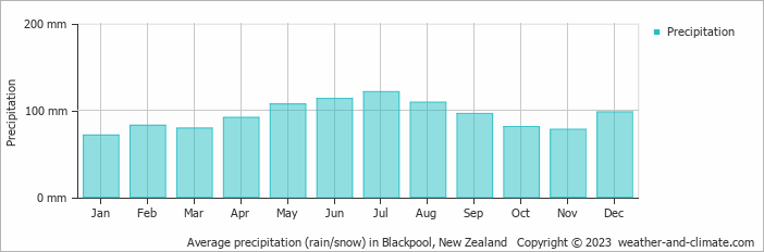 Average monthly rainfall, snow, precipitation in Blackpool, New Zealand
