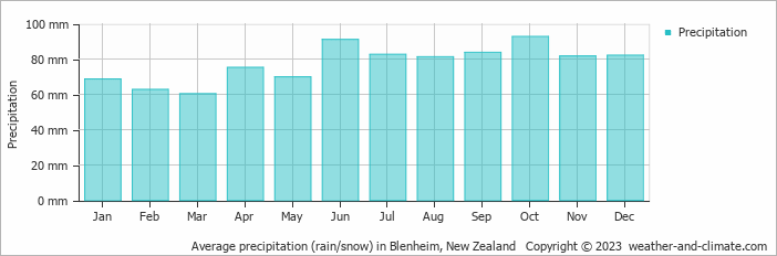Average monthly rainfall, snow, precipitation in Blenheim, New Zealand