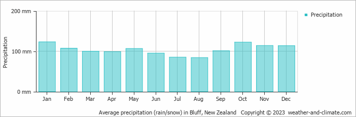 Average monthly rainfall, snow, precipitation in Bluff, New Zealand