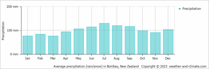 Average monthly rainfall, snow, precipitation in Bombay, New Zealand