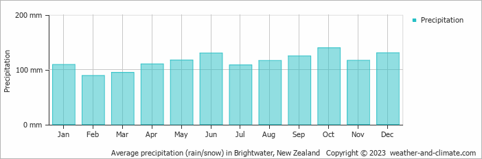 Average monthly rainfall, snow, precipitation in Brightwater, New Zealand
