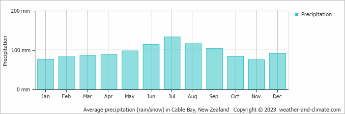 Average monthly rainfall, snow, precipitation in Cable Bay, New Zealand