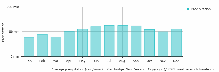 Average monthly rainfall, snow, precipitation in Cambridge, New Zealand