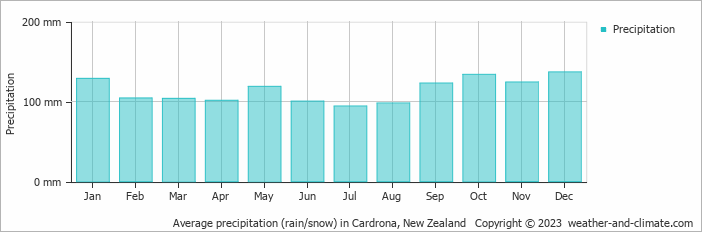 Average monthly rainfall, snow, precipitation in Cardrona, New Zealand