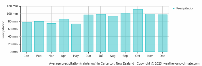 Average monthly rainfall, snow, precipitation in Carterton, New Zealand