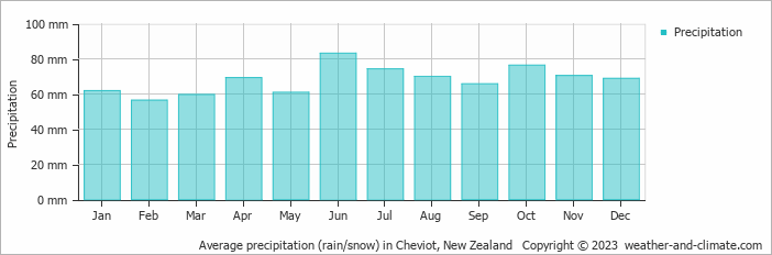 Average monthly rainfall, snow, precipitation in Cheviot, New Zealand