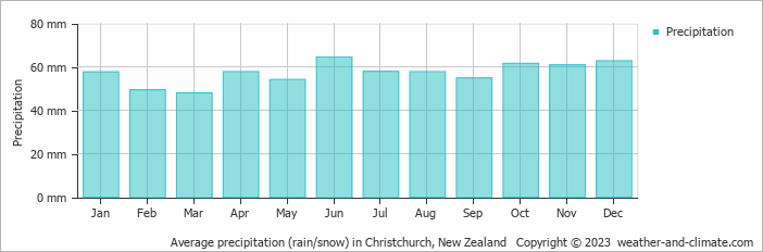 Average monthly rainfall, snow, precipitation in Christchurch, 