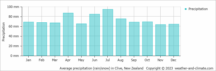 Average monthly rainfall, snow, precipitation in Clive, New Zealand