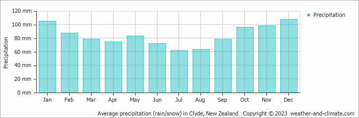 Average monthly rainfall, snow, precipitation in Clyde, New Zealand