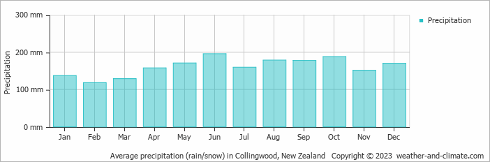 Average monthly rainfall, snow, precipitation in Collingwood, New Zealand