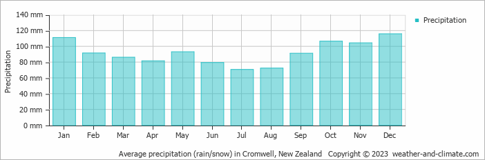 Average monthly rainfall, snow, precipitation in Cromwell, 